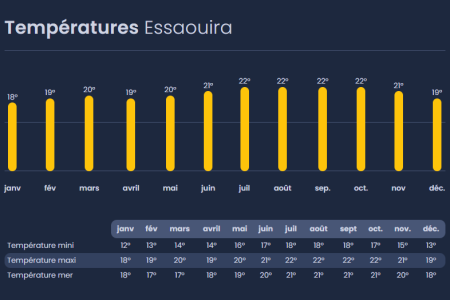 Klima, Temperatur und Wetter in Essaouira